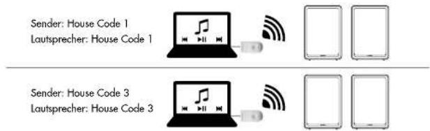 AUDIO PRO Living LV22 - VERWENDUNG MEHRERER SENDER UND LAUTSPRECHER Gleichzeitig MIT DEM HAUS-CODE 1,2 ODER 3 - 1