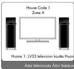 AUDIO PRO Living LV22 - LVHUBIN KAYTTO - 1