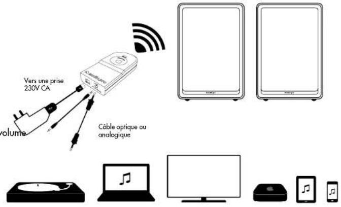 AUDIO PRO Living LV22 - Lecture sans FIL depuis d'autres sources AUDIO - 1