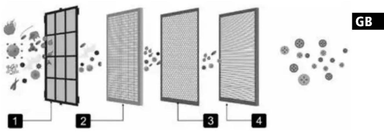 Sonnenkönig Aero - 5-Step Air Purification - 1