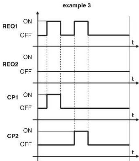 Carel Easy - Exemples de fonctionnement: - 3