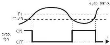 Carel Easy - F1: point de consigne régulateur ventilateur evaporateur - 1