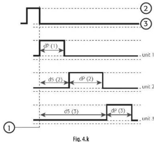 Carel Easy - A4=3 Debut dégivrage suivant une transition de ferméture - 1