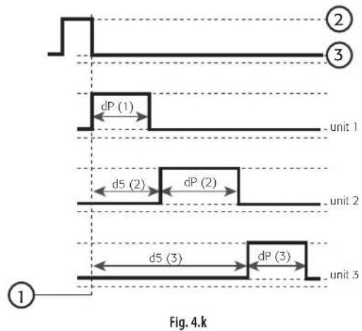 Carel Easy Compact - A4=3 Début dégivrage suivant une transition de fermeture - 1