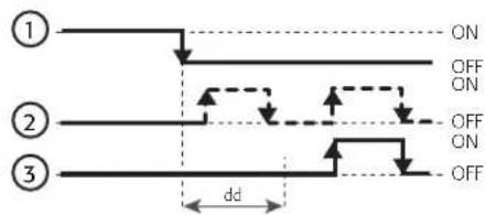 Carel Easy Compact - dd: temps d'égouttement - 1