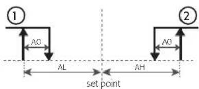 Carel Easy Compact - A0: température différentiel alarmes et ventilateur - 1