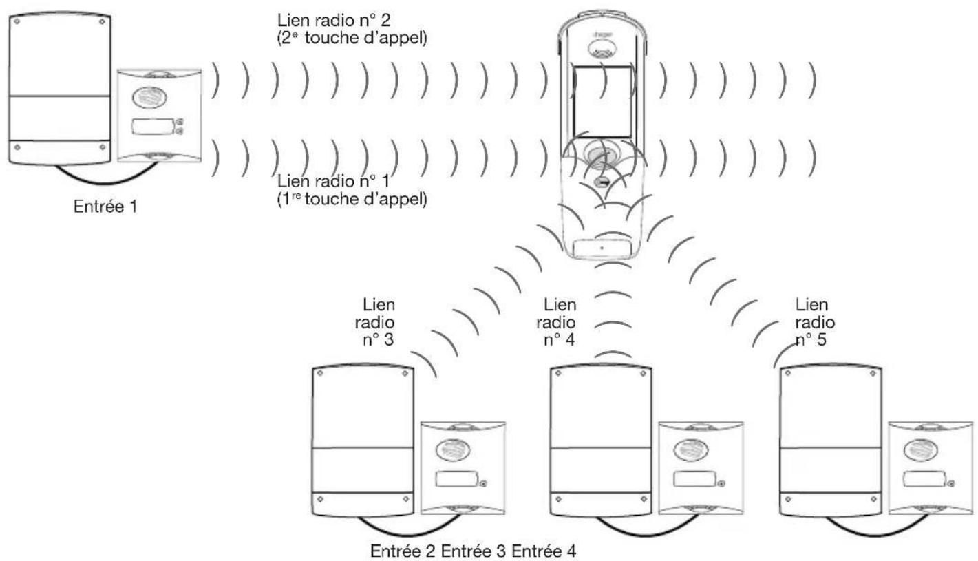 HAGER LCA01F - - Création de lien radio entre un combiné et plusieurs coffrets technique ou plusieurs touches d'applé de platine de rue - 1