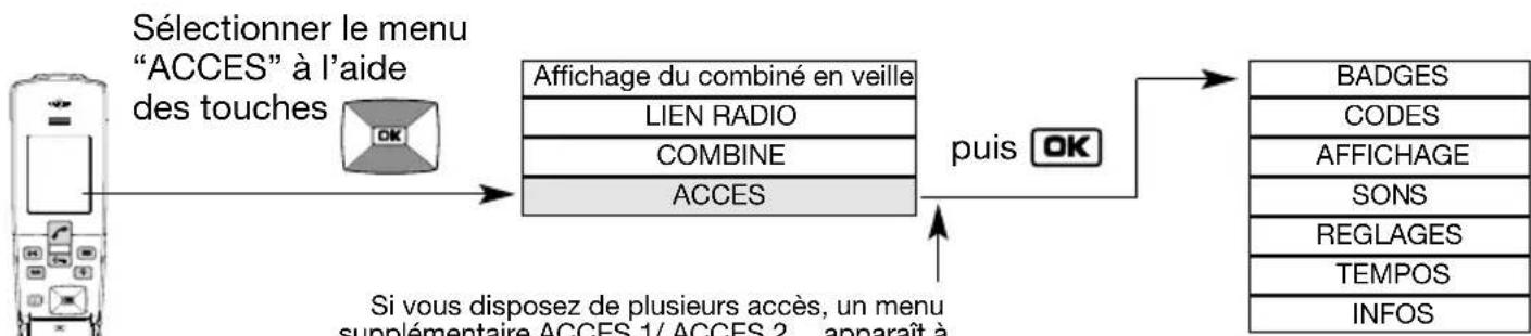 DAITEM SC901AF - Principe de navigation dans les menus - 1