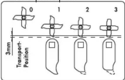 FLORABEST FLV 1200 A1 - Impostazione delle posizionidi lavoro - 1