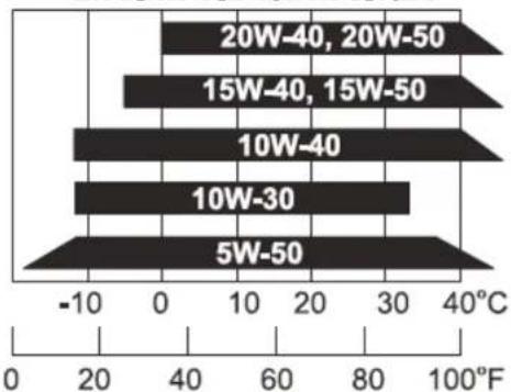 Adiva AD3 300 - CONTROLE DE L'HUILE MOTEUR - 2