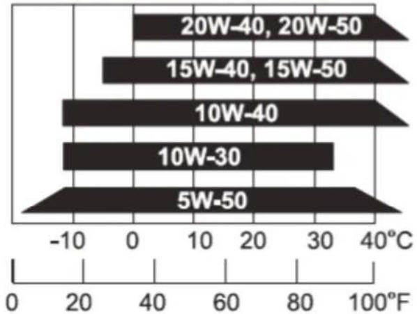 Adiva AD3 300 - ENGINE OIL AND LUBRICANTS - 1