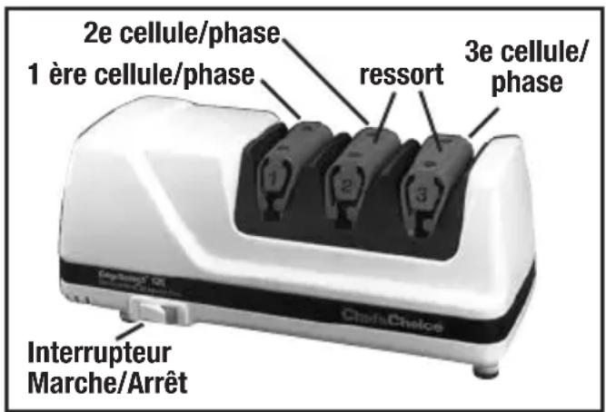 2e cellule/phase 1 ère cellule/phase ressort 3e cellule/ phase Interrupteur Marche/Arrêt