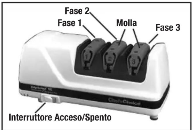 Fase 2 Fase 1 Molla Fase 3 Interruttore Acceso/Spento