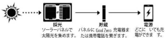 GOAL ZERO Nomad 7 Plus - 1