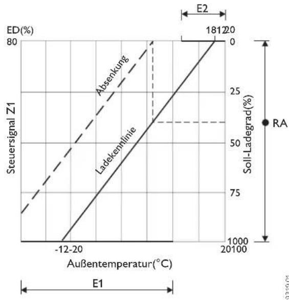 STIEBEL ELTRON EAC4 - Vorprüfung - 3