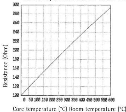 AEG WSP 300 H - Characteristic curve of the core and room temperature sensors - 1