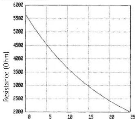 AEG WSP 300 H - Characteristic curve of the core and room temperature sensors - 2