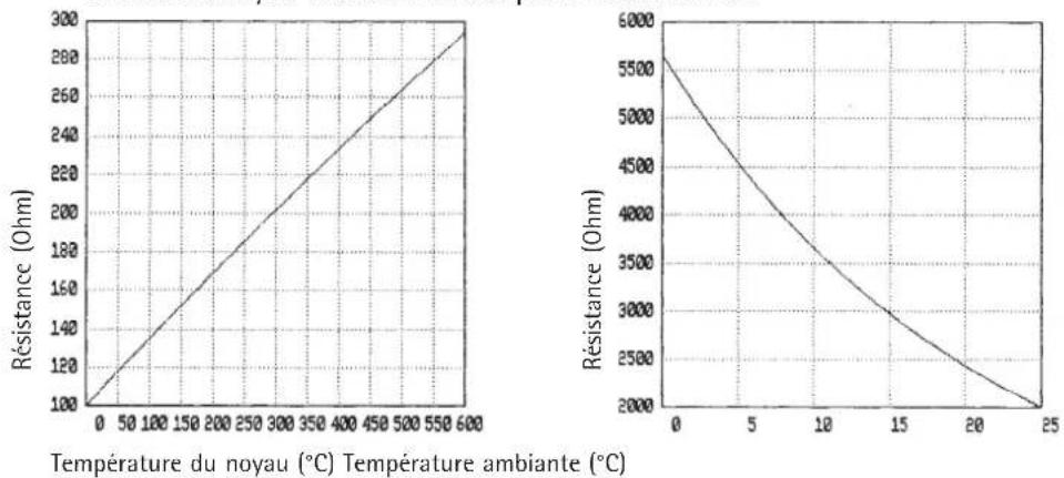AEG WSP 300 H - Courbe caractéristique de la sonde du noyau et de la sonde de la température ambiente - 1