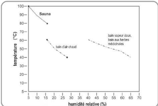 Karibu Siirin - Types de bains - 1