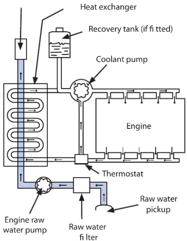 Nanni N4.115 - Operation principle of the cooling system - 1