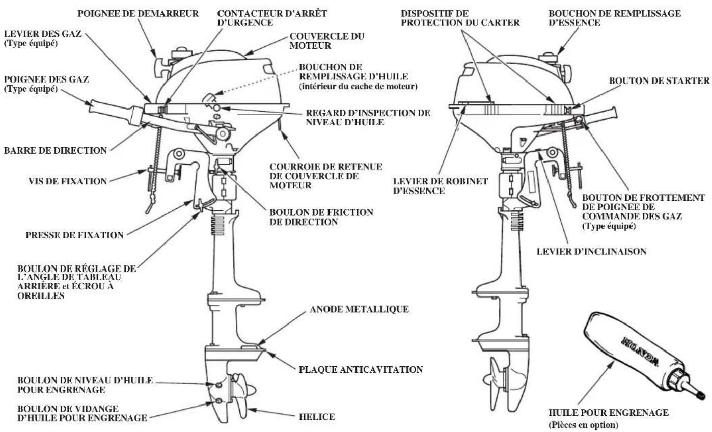 Honda BF2D (2008) - IDENTIFICATION DES ORGANES PRINCIPAUX - 1