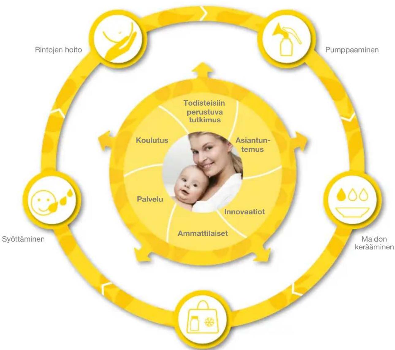 MEDELA BWell - Imetasratkaisuympyrä - 1