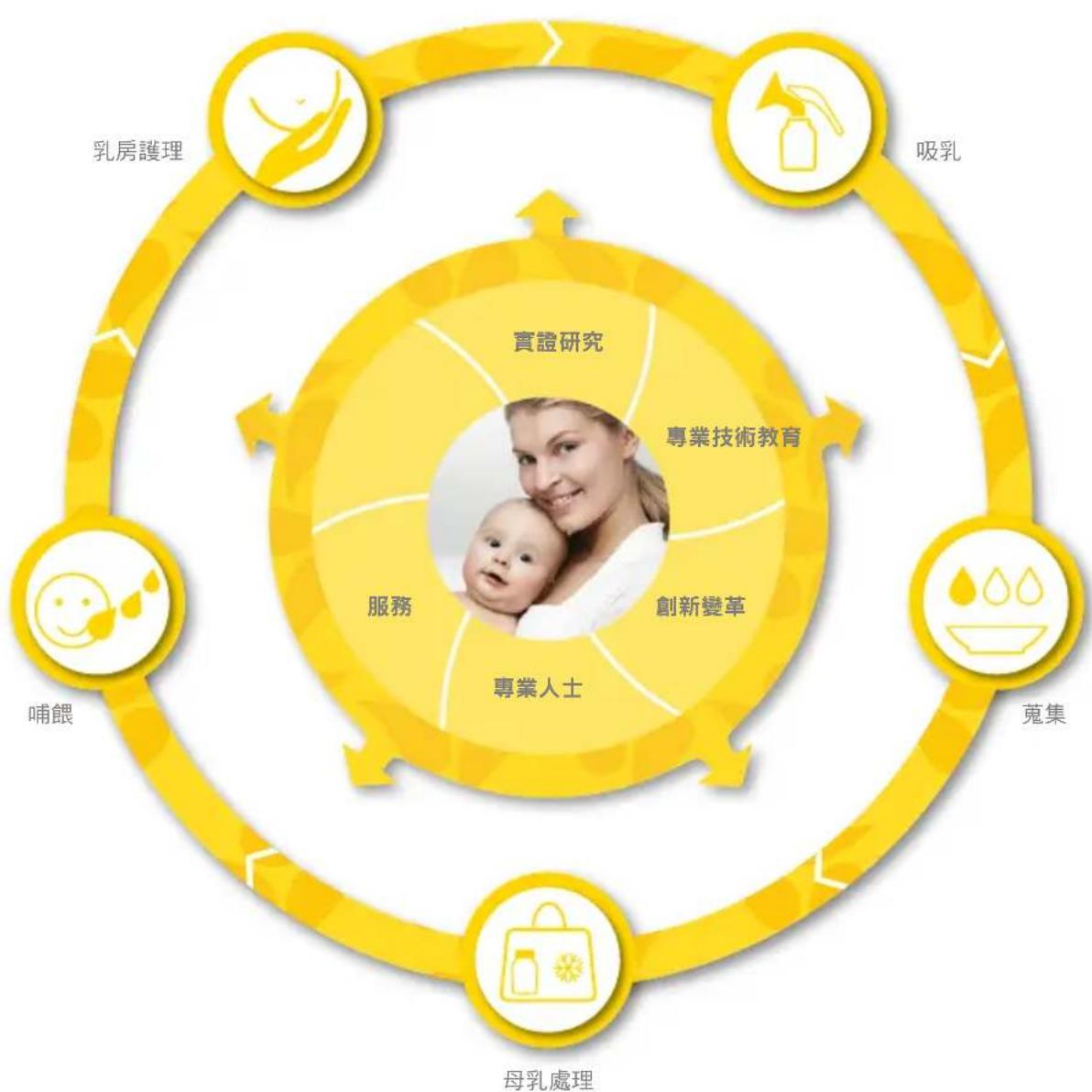 MEDELA BWell - 哺乳方案循環 - 1