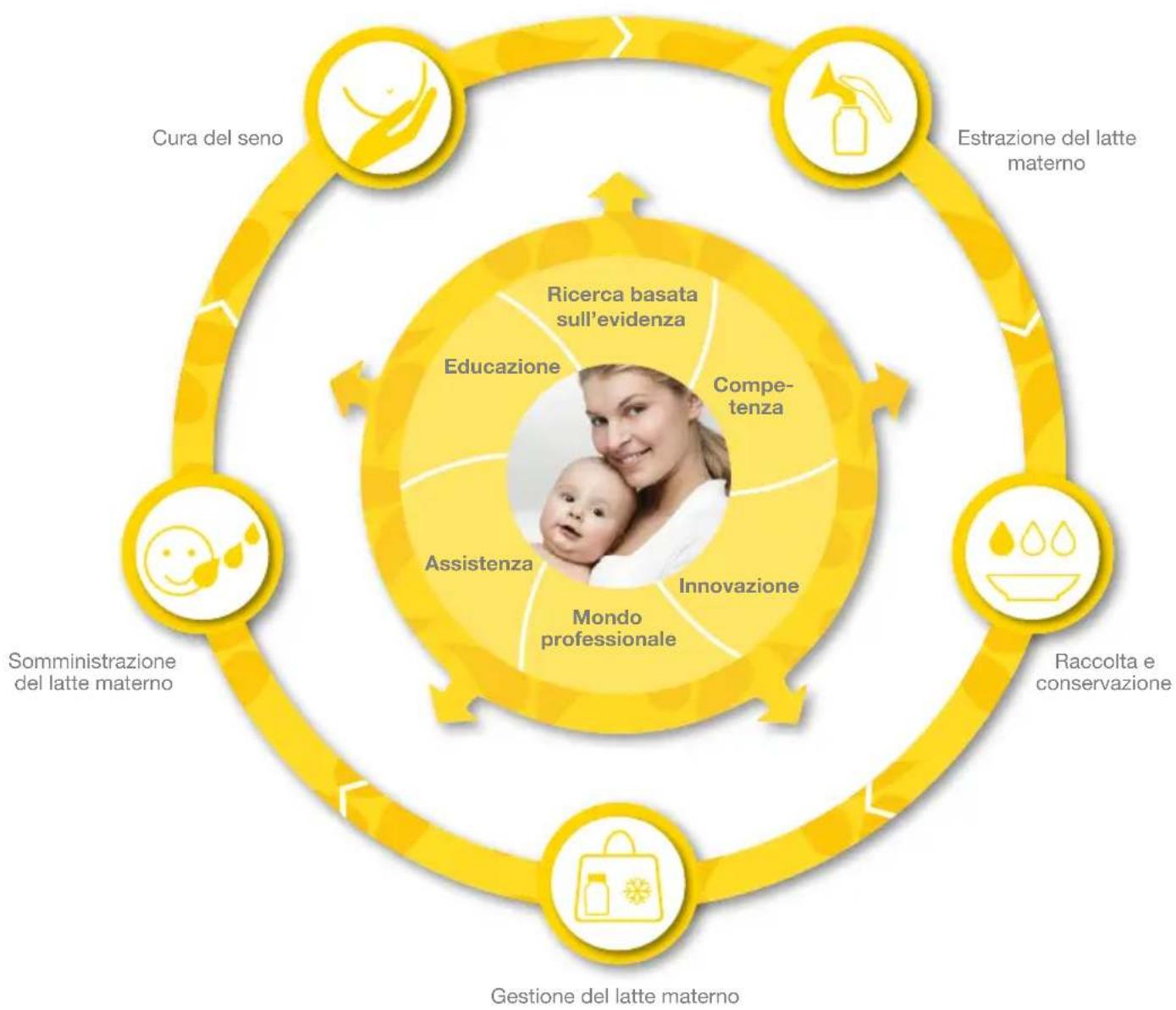 MEDELA BWell - La soluzione a 360^ per l'allattamento - 1