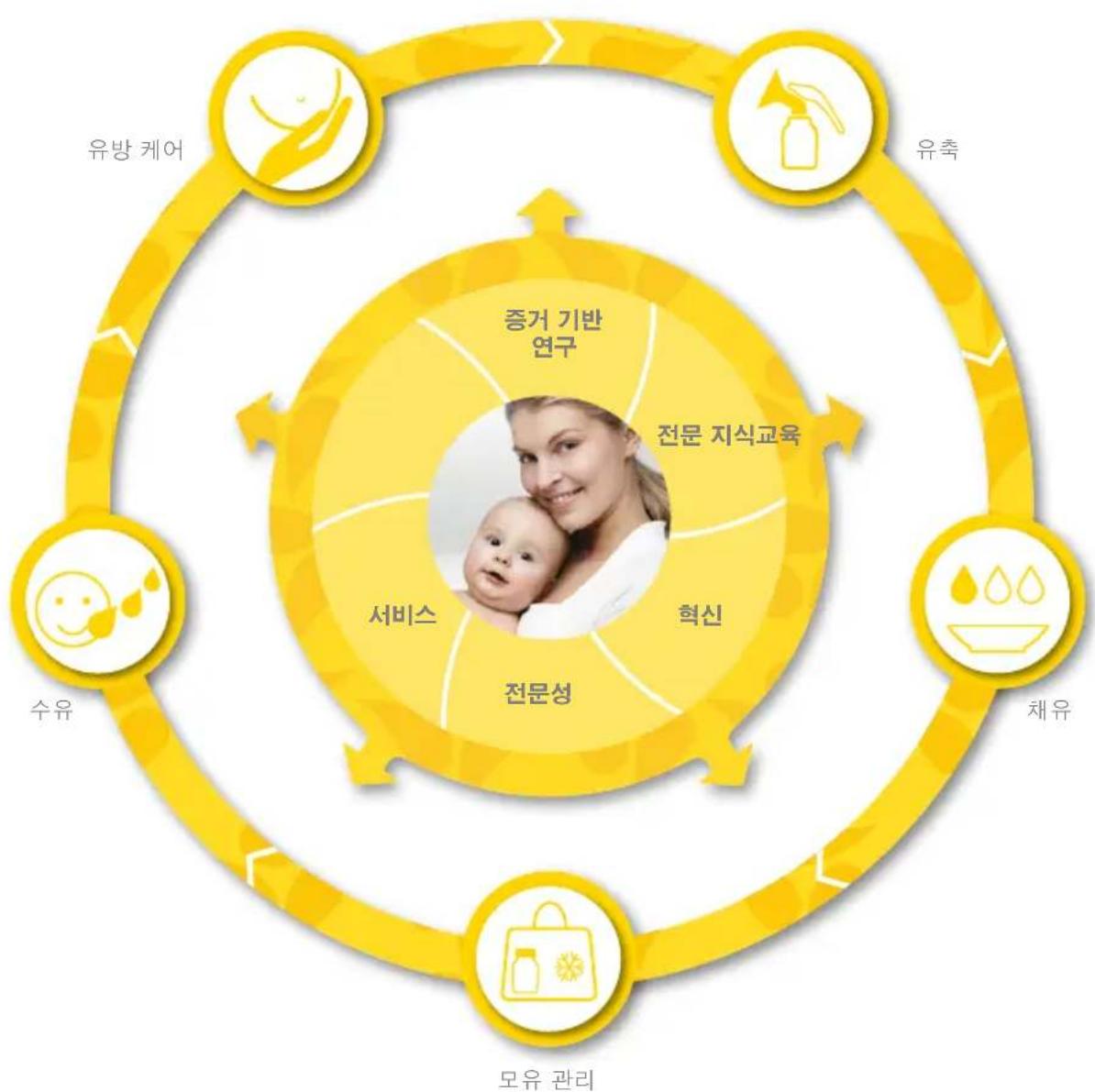MEDELA BWell - 모유수요 죘류선 기개 - 1