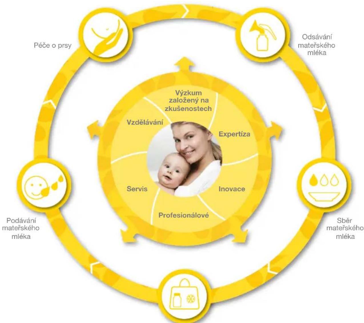 MEDELA BWell - Kompletní kojici systém - 1