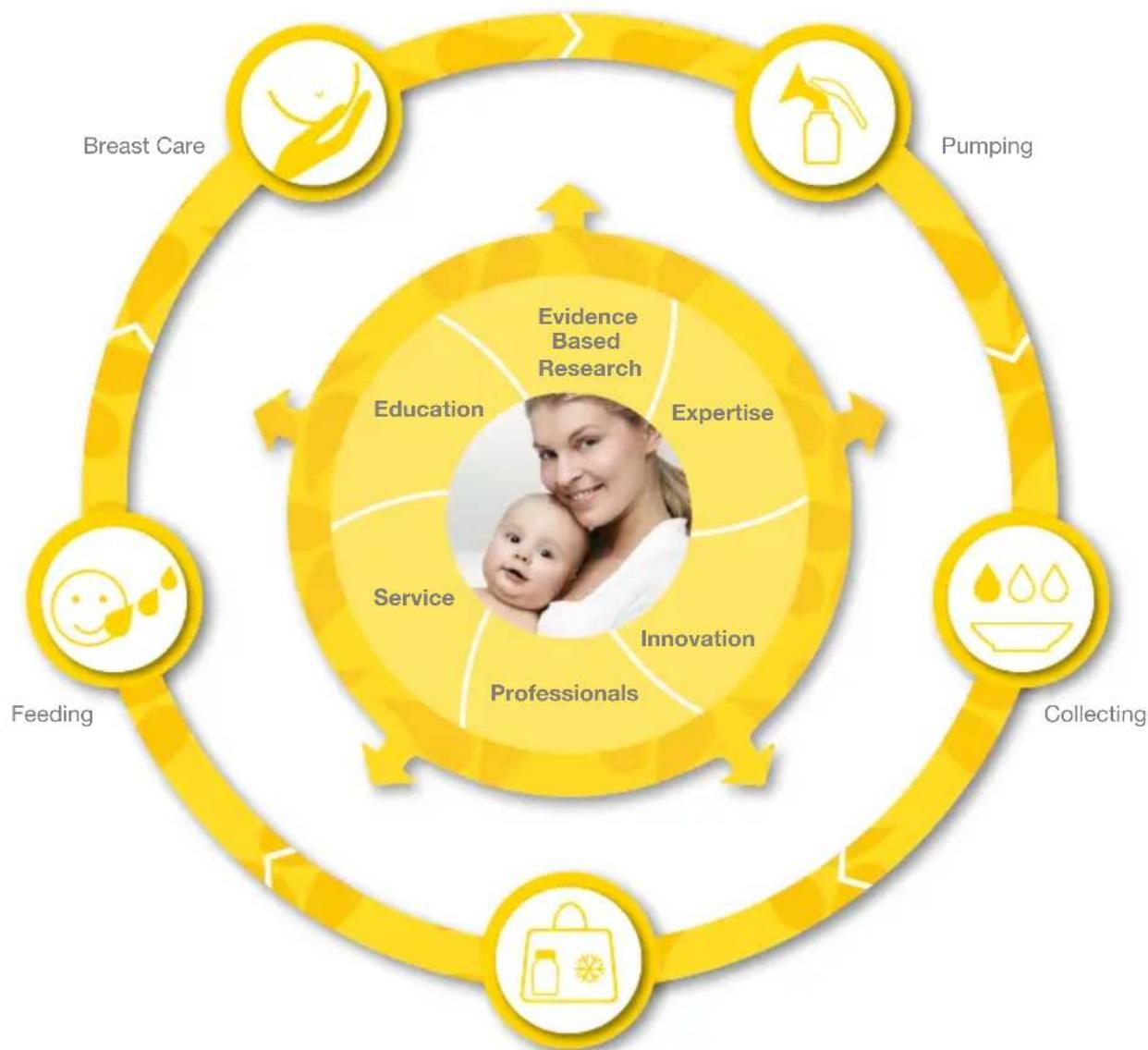 MEDELA BWell - Breastfeeding Solution Circle - 1