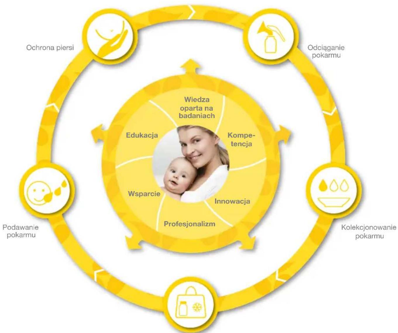 MEDELA BWell - System rozwiazan wspomagajacych karmenie piersia - 1
