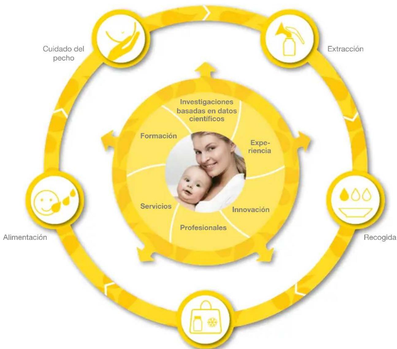 MEDELA BWell - Queridos padres: - 1