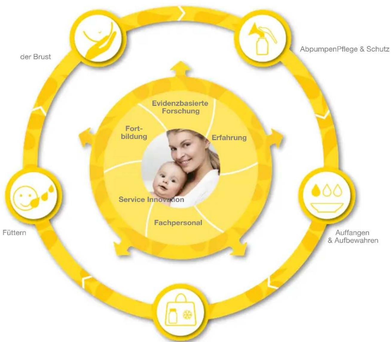 MEDELA BWell - 1