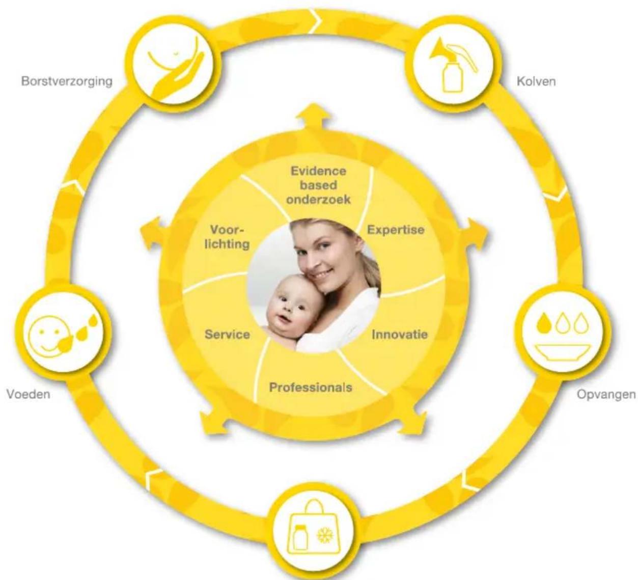MEDELA BWell - Oplossingscirkel voor borstvoedingsproblemen - 1