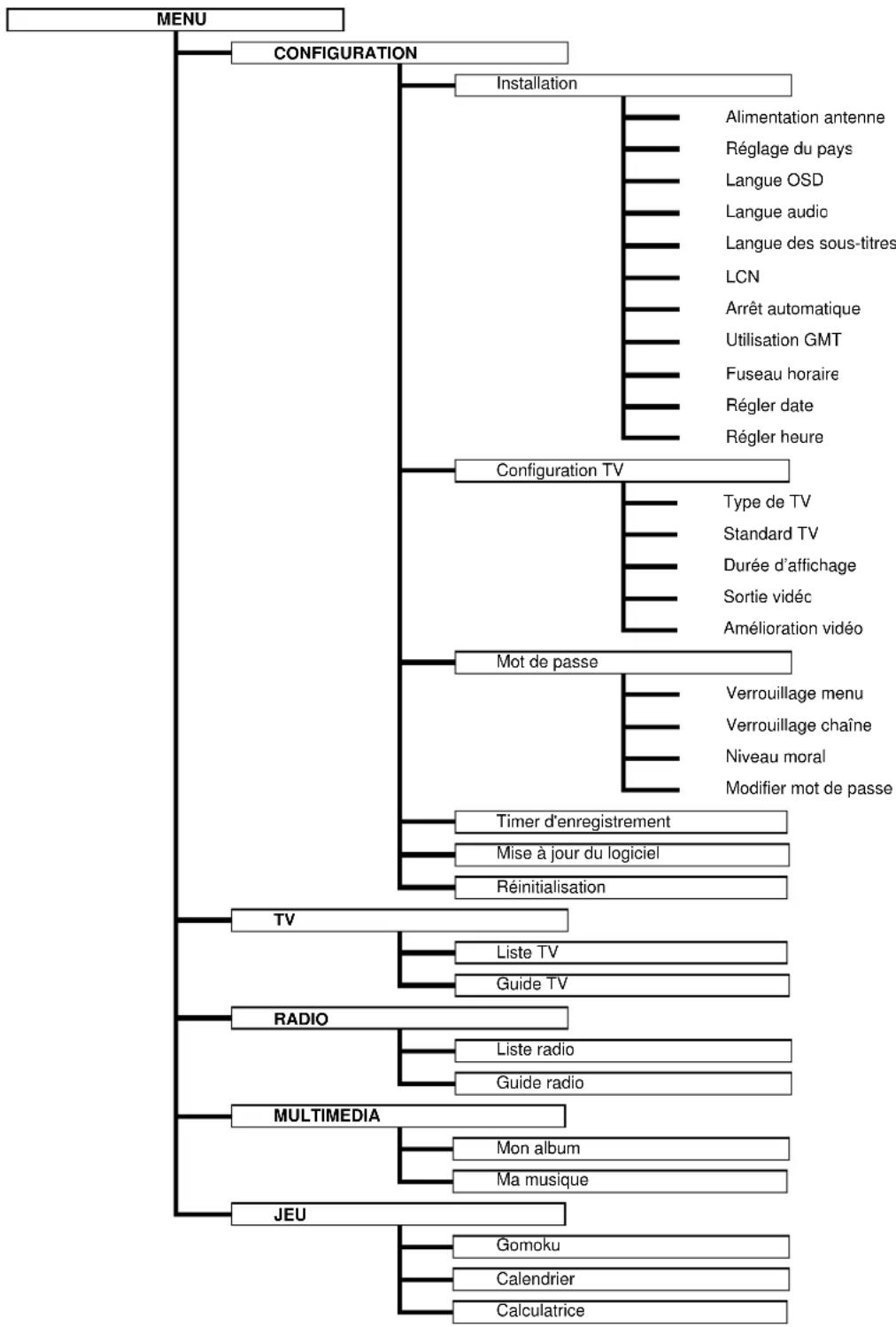 TRIAX TTR 301 - Structure des menus - 1