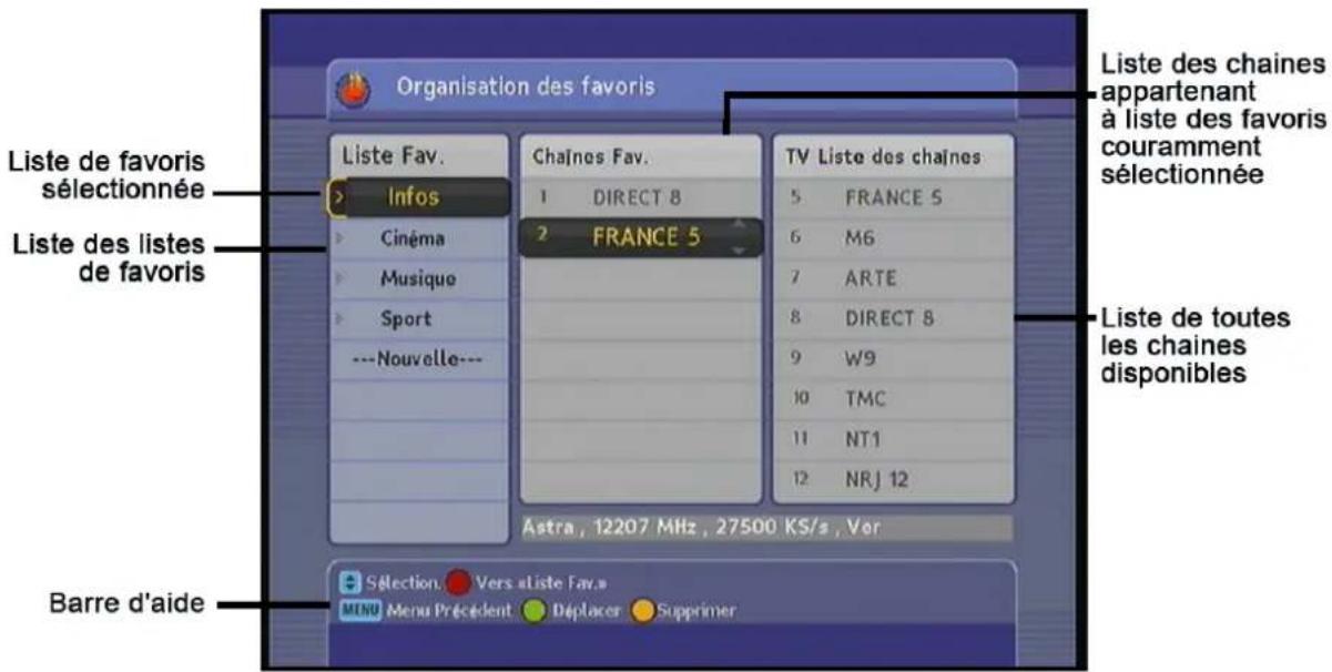 TRIAX TSR 9010 - Menu « organisation des favoris » - 1
