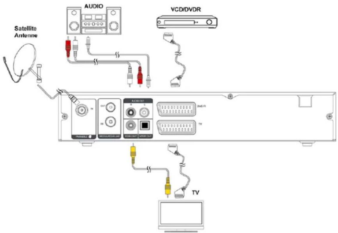 TRIAX TSR 9010 - Raccordement au téléviseur, magnétoscope et à une chaîne hifi - 1