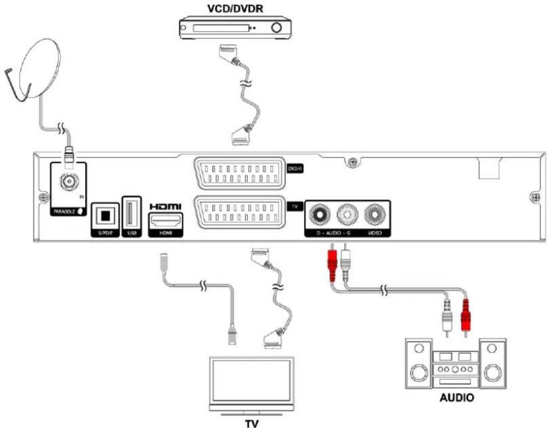 TRIAX THR 9500 - Raccordement au téléviseur, magnétoscope et à une chaîne hifi - 1