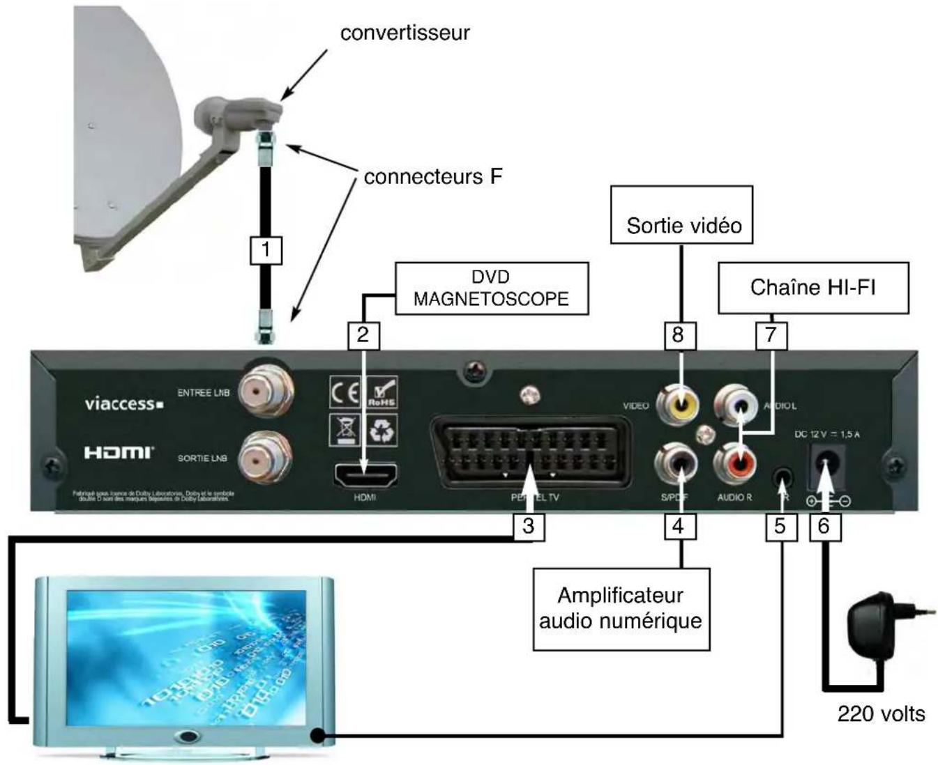 SERVIMAT TSV76HDU - RACCORDEMENTS A L'ANTENNE ET AUX PERIPHERIQUES (effectuer tous les raccordements avant de brancher electriquement les apparciils) - 1
