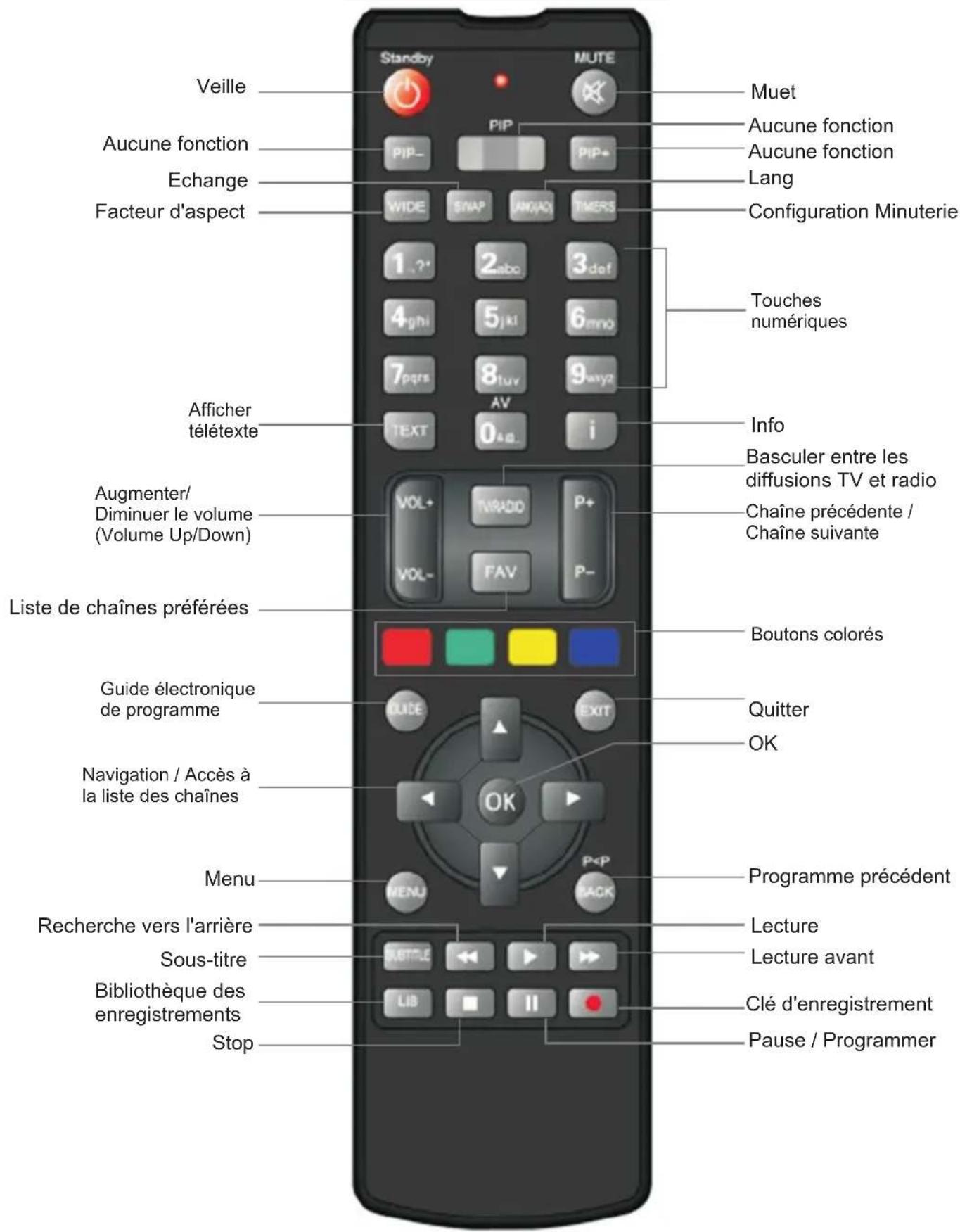 SEDEA ST5000HD - Vue d'ensemble de la télécommande - 1