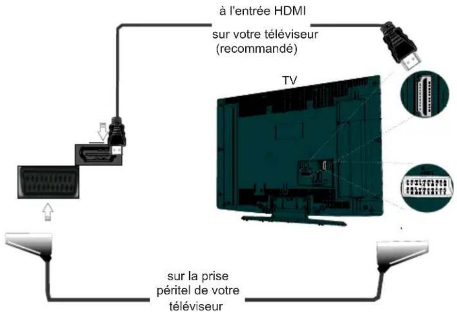à l'entrée HDMI sur votre téléviseur (recommandé) TV sur la prise péritel de votre téléviseur
