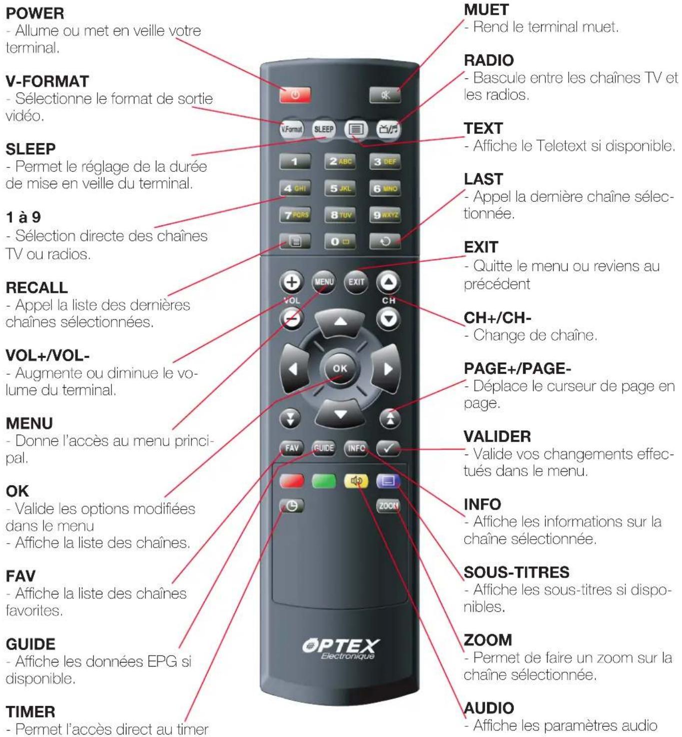 OPTEX ORS 9970HD - C.3) La télécommande - 1