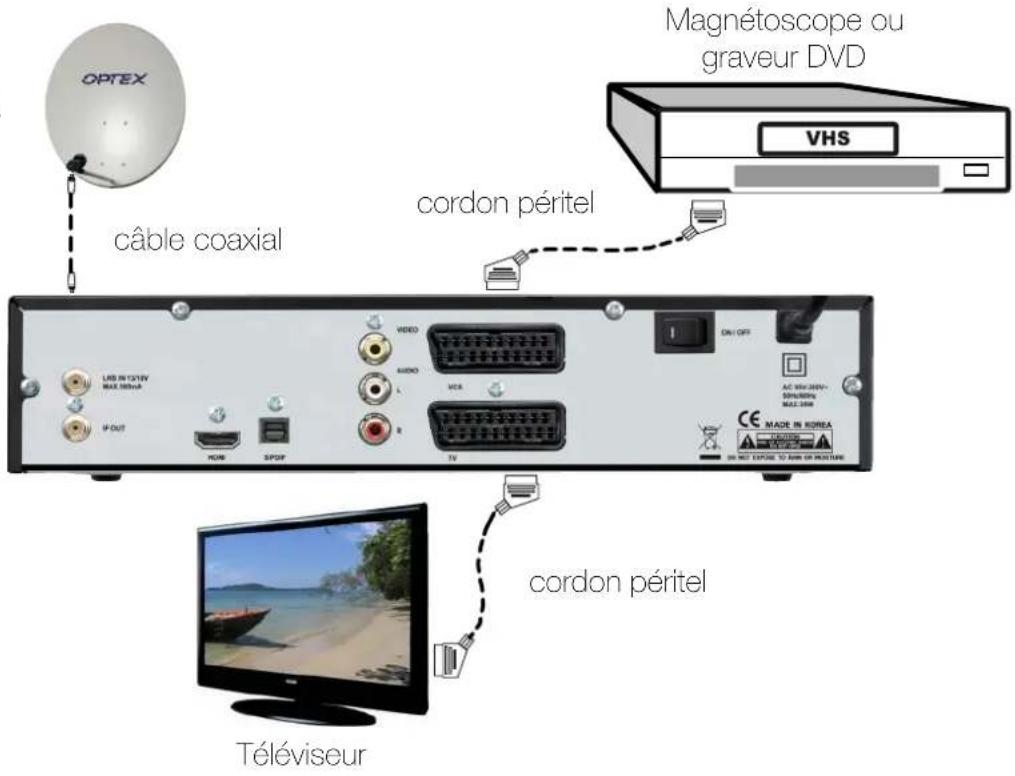 OPTEX ORS 9970HD - CONNEXION PARTIE CABLE COAXIAL et CORDON PERITEL - 1