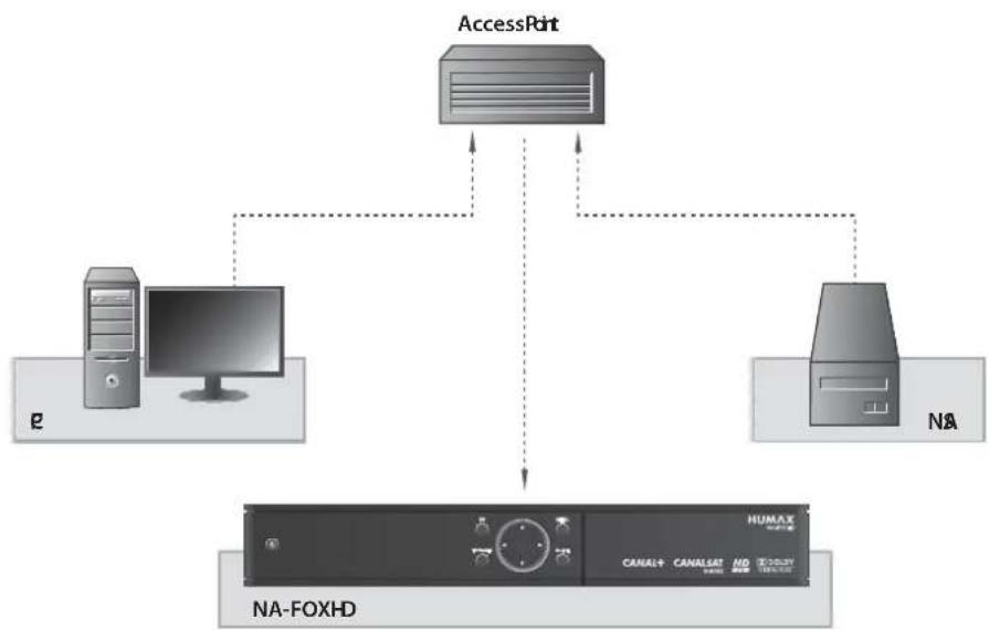 HUMAX NAFOX HD - Utilisation du serveur DLNA - 1
