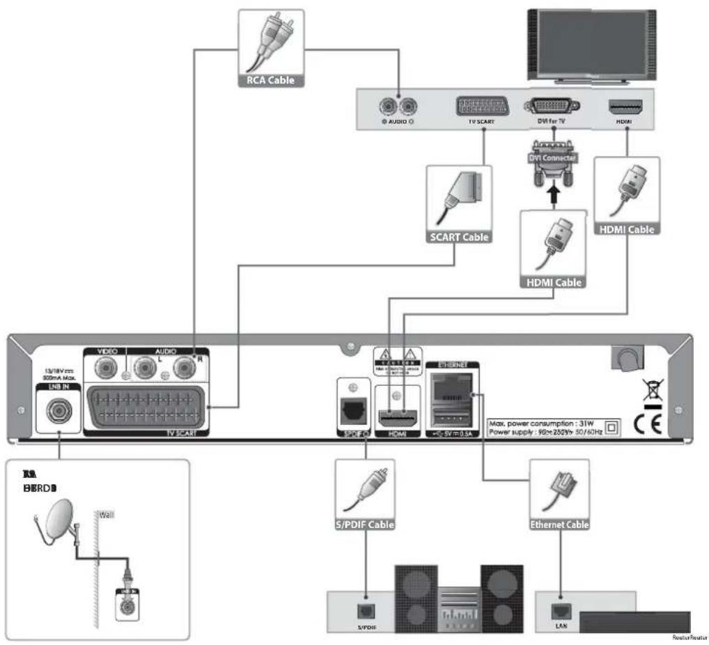 HUMAX NAFOX HD - Branchements - 1