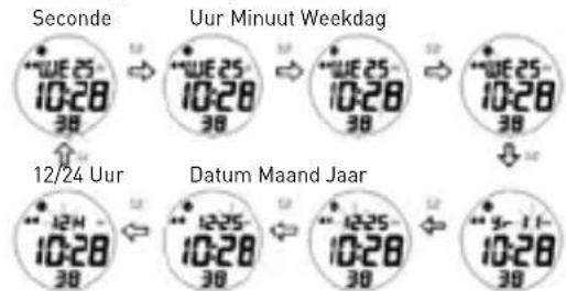 Puma FAAS 250 - TIJD Modus - 5
