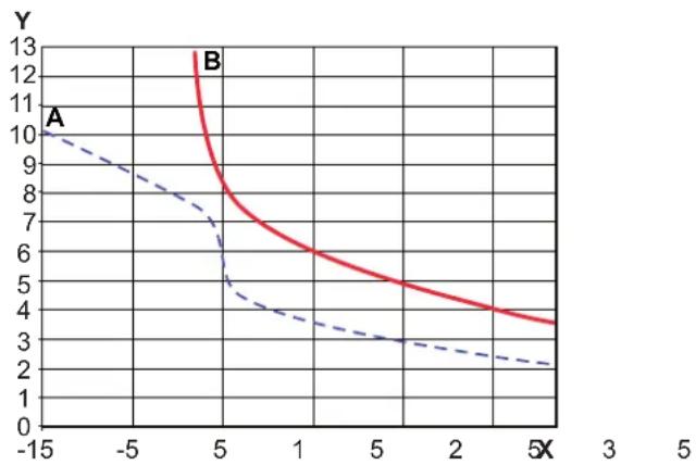 DE DIETRICH TWH Split FS 200 E - Temps de chauffe du chauffe-eau thermodynamique en fonction de la température de l'air - 1