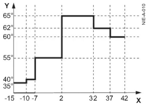 DE DIETRICH TWH Split FS 200 E - Fonctionnement et limites du chauffe-eau thermodynamique - 1
