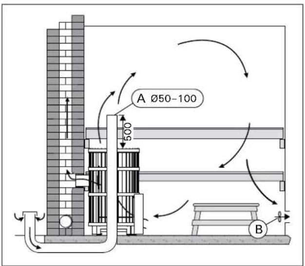 HARVIA Legend 300 Duo - Mechanische Entlüftung (Abbildung 7) - 2